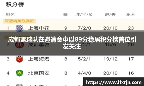 成都篮球队在邀请赛中以89分稳居积分榜首位引发关注