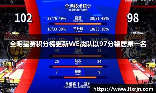 全明星赛积分榜更新WE战队以97分稳居第一名